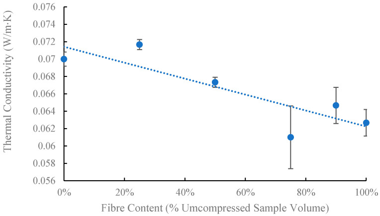 Thermal conductivity plotted against fibre content (blue dot indicates averaged values, and the dashed line is a linear regression of data points).