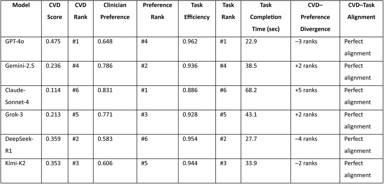 Validation of CVD Framework Against Clinician Preference and Task Efficiency Metrics.