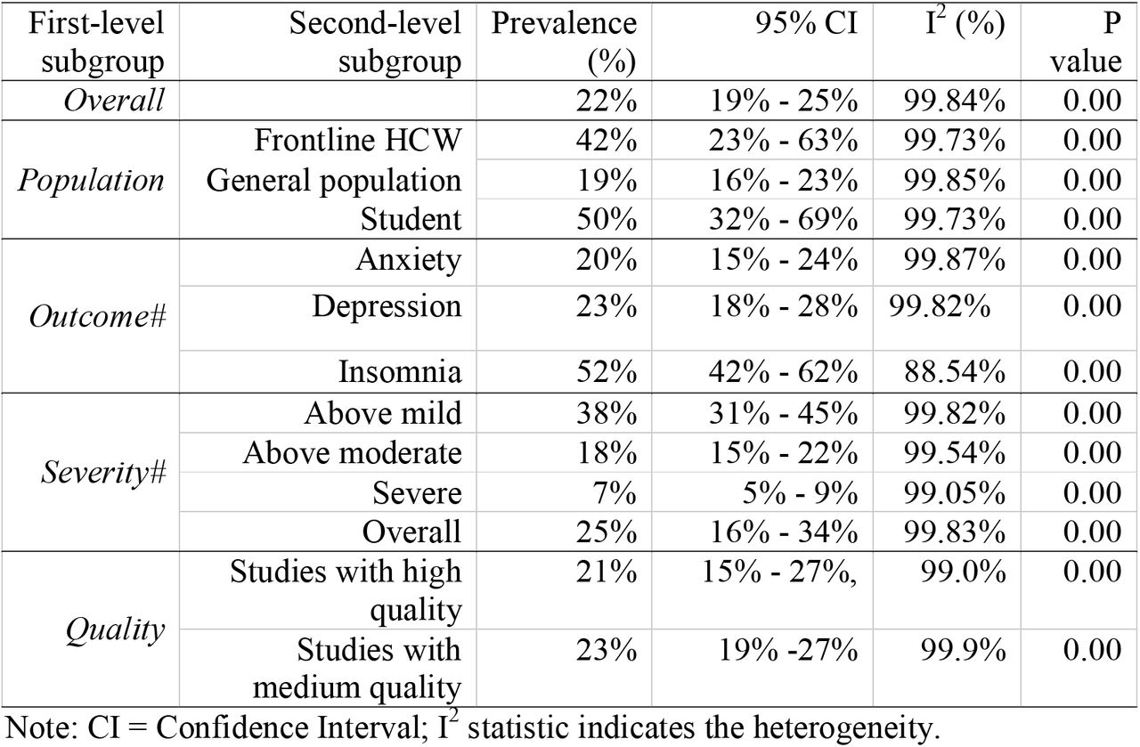The pooled prevalence rates of mental illness symptoms by subgroups of population, outcome, and severity