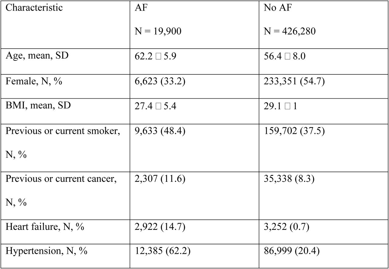 Baseline characteristics for atrial fibrillation cohort