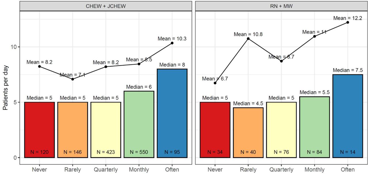 Relationship between supervision frequency and clinical staff productivity, 2017. Mean and median values are higher for those with supervision more often than monthly. Productivity was reported by individual staff members based on the number of patients seen in their previous day of work, excluding staff who had not worked at least one day in the last 30 days. Supervision frequency was also reported by the staff member. N = sample size. CHEW = community health extension worker. JCHEW = junior community health extension worker. RN = nurse. MW = midwife.