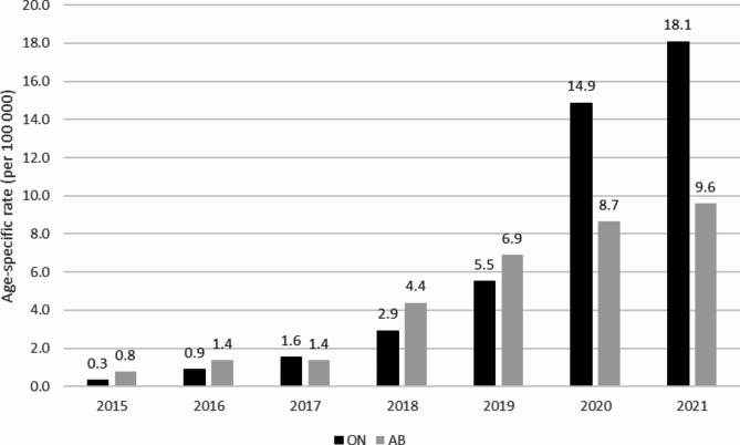 Total cannabis-related poisoning ED visit age-specific rates (per 100,000) for children 11 years or younger in Ontario and Alberta, from 2015 to 2021