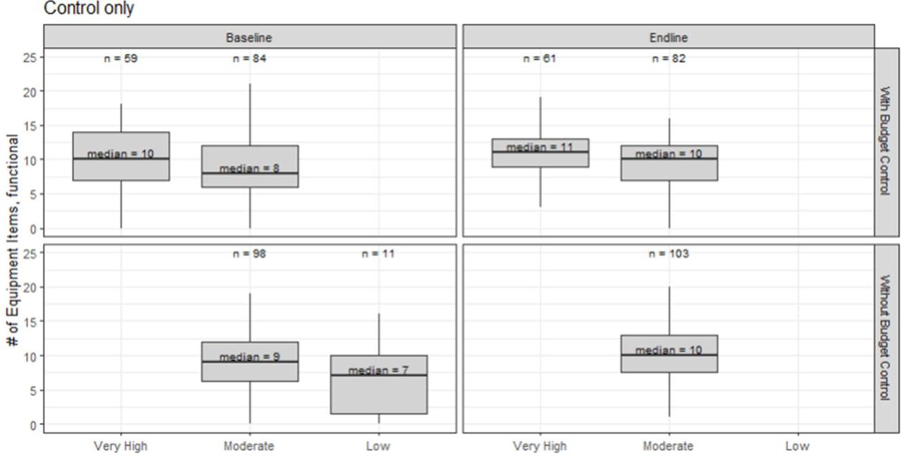 Control facilities: Impact of budget autonomy in combination with supervised autonomy on equipment availability. n = sample size. Control states: Benue, Ogun, Taraba. Boxplot central line is the distribution median, box upper and lower edges depict 25th and 75th percentiles, and lines extend to the 5th and 95th percentiles.