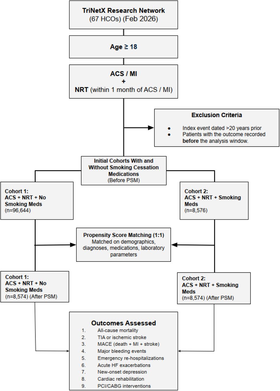 Consort Diagram of Complete Patient Selection Process