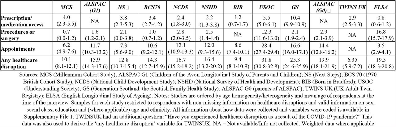 Percent prevalence (and 95% confidence intervals) of healthcare disruptions during the pandemic, by study