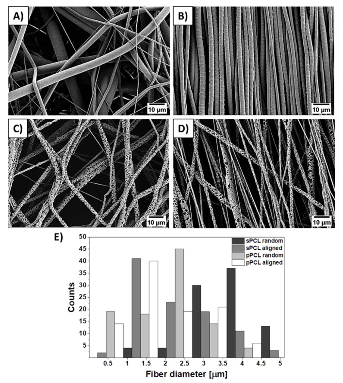 SEM micrographs of (A,B) smooth, (C,D) porous random and aligned polycaprolactone (PCL) fibers respectively, and (E) histogram of PCL fiber diameter distribution.