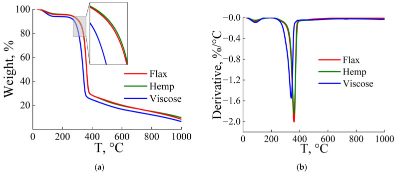 TGA (a) and DTG (b) curves of flax, hemp, and viscose fibers.