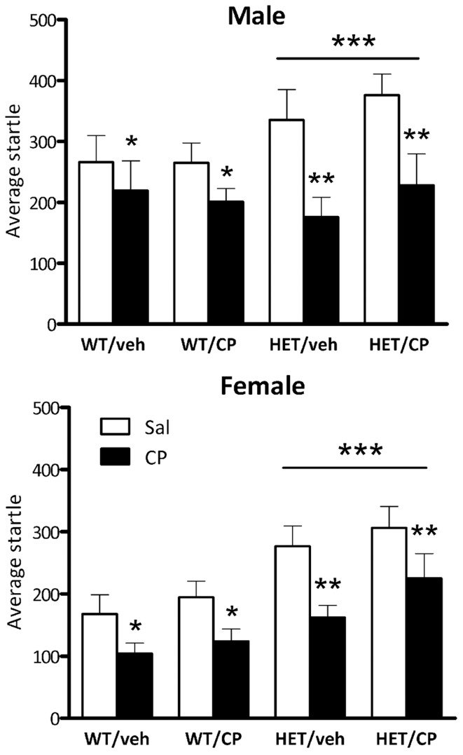 Average startle amplitude in the four treatment groups: WT/veh, WT/CP, HET/veh, and HET/CP in both sexes. All groups were administered saline (Sal; open bars) and 0.4 mg/kg CP55,940 (CP; black bars). Data are mean ± SEM. *P < 0.05 for difference with saline based on ANOVA main effect. **P < 0.05 for greater effect of acute CP injection in HET mice based on ANOVA CP × genotype interaction. ***P < 0.05 for difference in startle amplitudes between WT and HET mice based on ANOVA main effect.