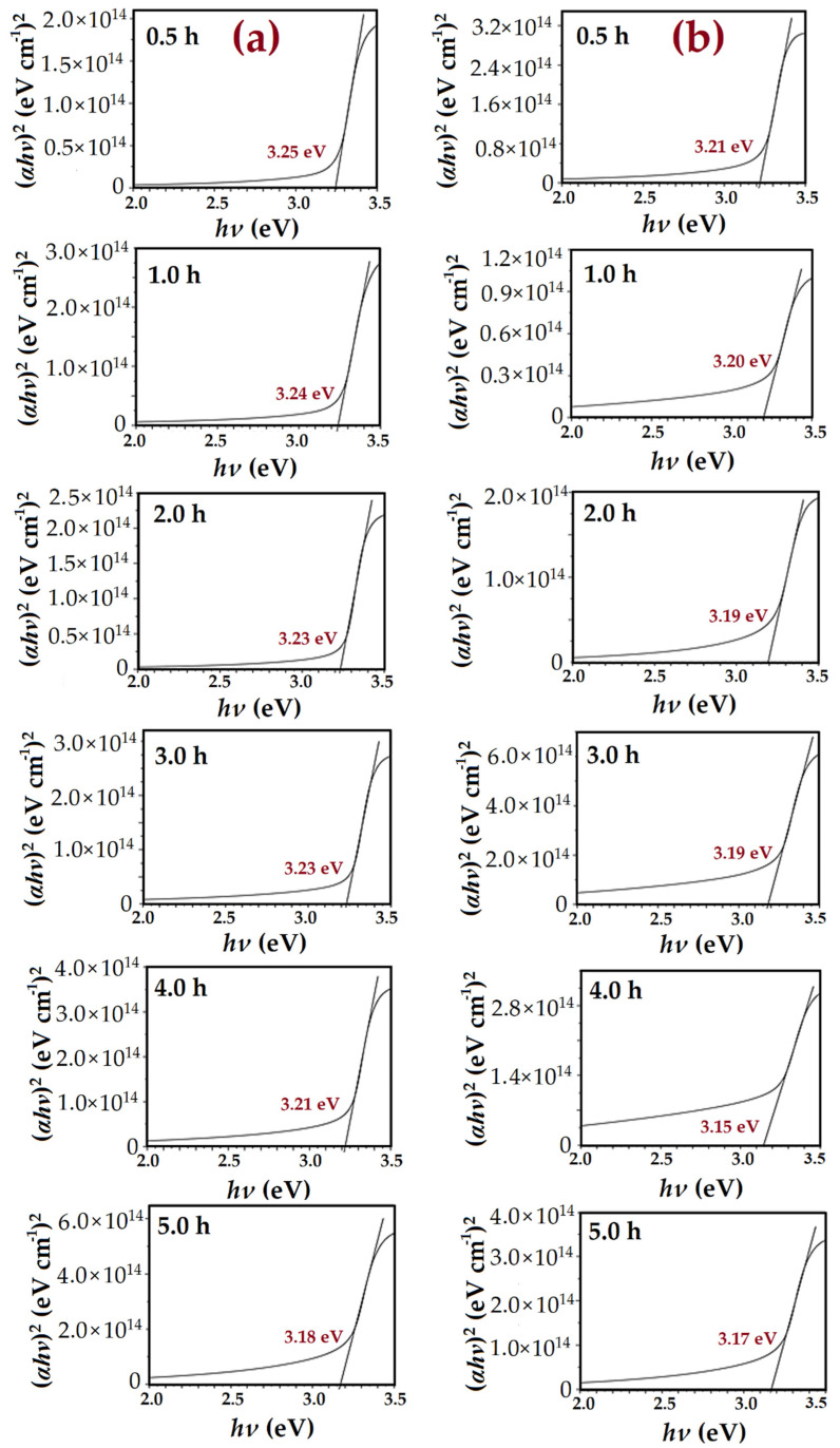 Variation of (αhν)2 against applied energy band gap (hν) of the ZnO nanorods synthesized at diverse growth times: (a) conventional CBD method and (b) modified CBD method.