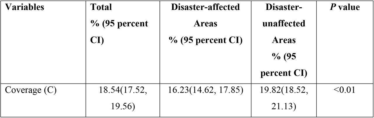 Disparities in Quality ANC among Disaster-affected and unaffected populations.