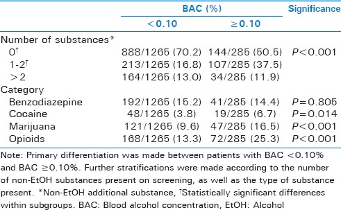 Results of primary sample stratification into more granular subgroups, based on BAC <0.10 versus BAC ≥0.10