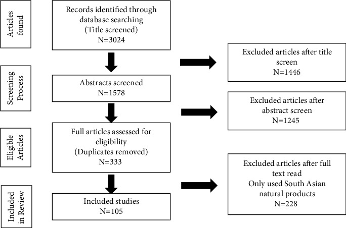 Summary of the review methodology.