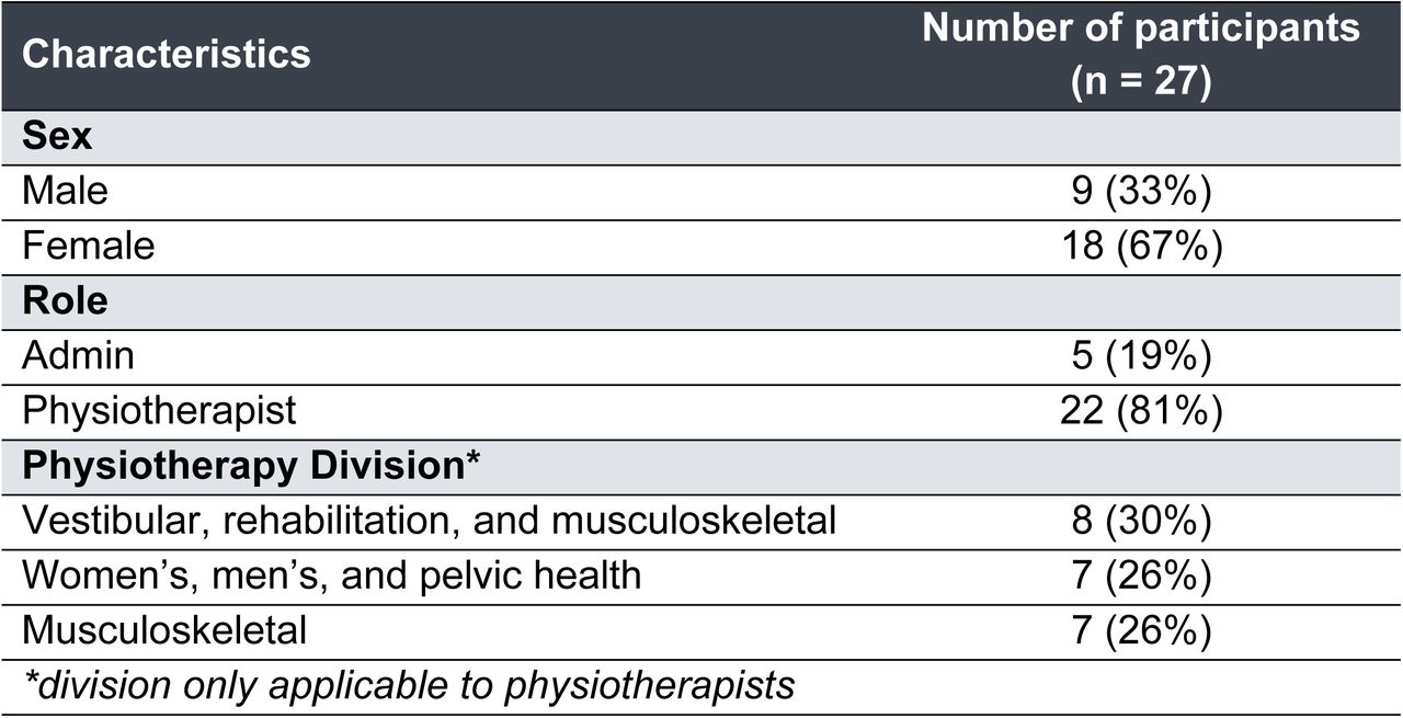 Participant characteristics