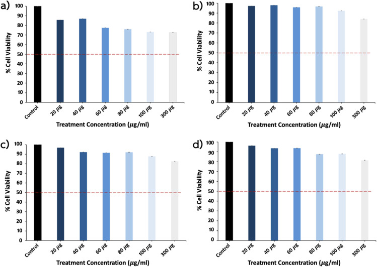 Effect of HC-CQDs on the cell viability of various cancer cell lines and normal cells (Vero cells) after 48 hours of exposure. (a) A549 lung adenocarcinoma cells; (b) SCC head and neck squamous carcinoma cells; (c) LS174T colorectal cancer cells; and (d) Vero kidney epithelial cells. Data represent the mean ± standard error of the mean (S.E.M.) from three independent experiments (n = 3).