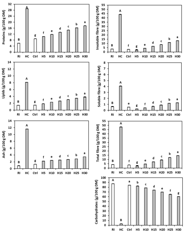 Chemical composition of rice (RI), hemp cake meal (HC), gluten-free control bread (Ctrl), and gluten-free breads enriched with 5% (H5), 10% (H10), 15% (H15), 20% (H20), 25% (H25), or 30% (H30) hemp cake meal. The bars represent the standard deviation. Different letters indicate statistical differences (p < 0.05) between flours (upper case) or among breads (lower case) following Fisher’s LSD test.