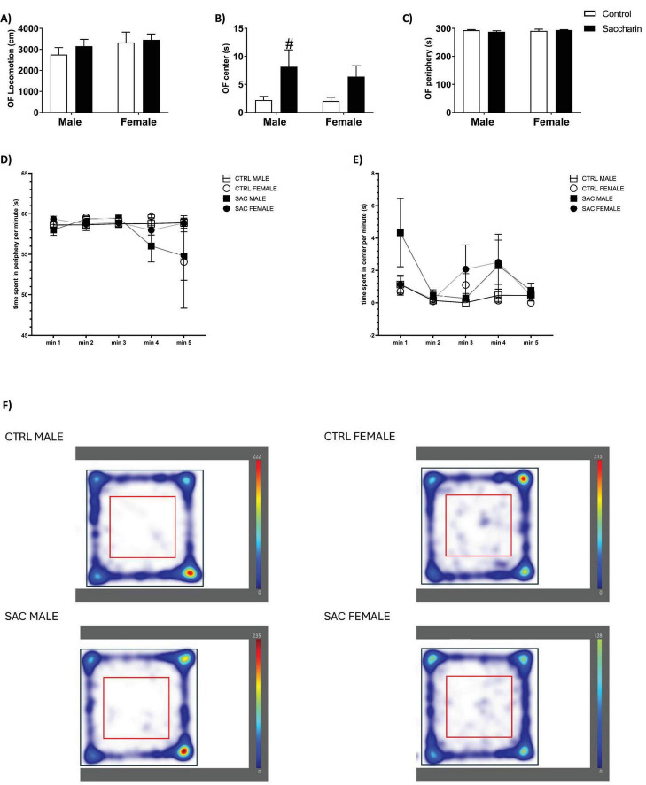 Figure panel with six subfigures showing results from an open field behavioral test in rodents. Panels A, B, and C are bar graphs comparing control and saccharin groups by sex for locomotion distance, center time, and periphery time, respectively. Panels D and E are line graphs showing time spent in periphery and center per minute for each group, with symbols indicating different sex and treatment conditions. Panel F presents four heat maps illustrating movement patterns for control and saccharin-treated males and females, with color gradients indicating time spent in specific regions.