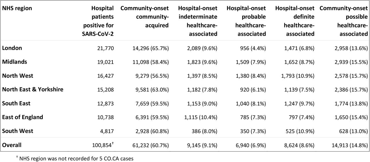 Community-onset and hospital-onset COVID-19 as proportions of all hospital patients who tested positive for SARS-CoV-2 by NHS region
