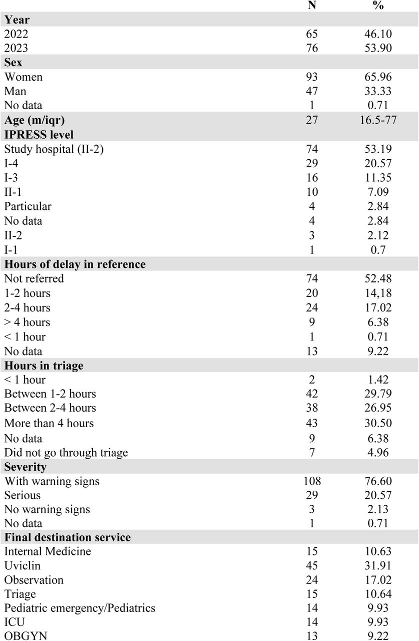 General characteristics of the total number of services (n=141)