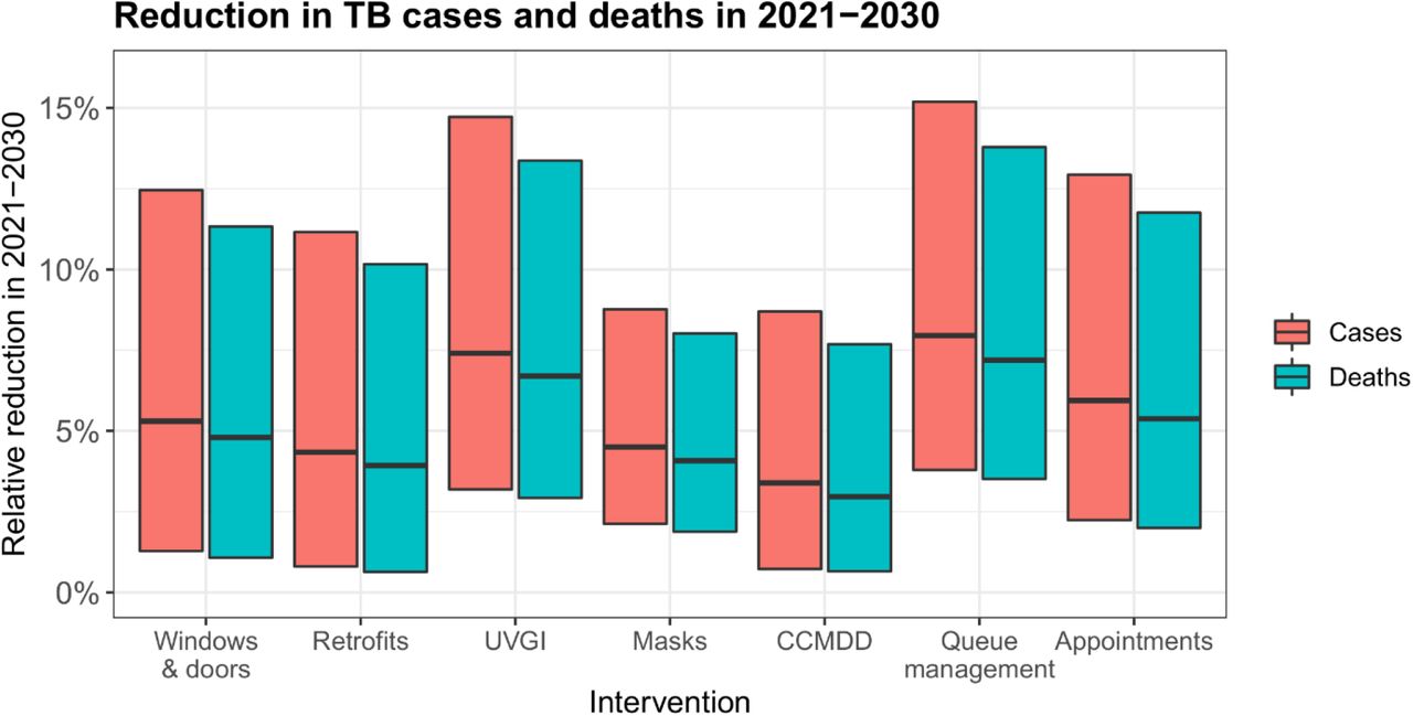 The estimated reduction in TB cases and deaths in the study population in 2021-2030 resulting from the proposed infection control interventions.The central horizontal bar shows the best estimate, and the range of the bars shows the most extreme results from the sensitivity analyses.