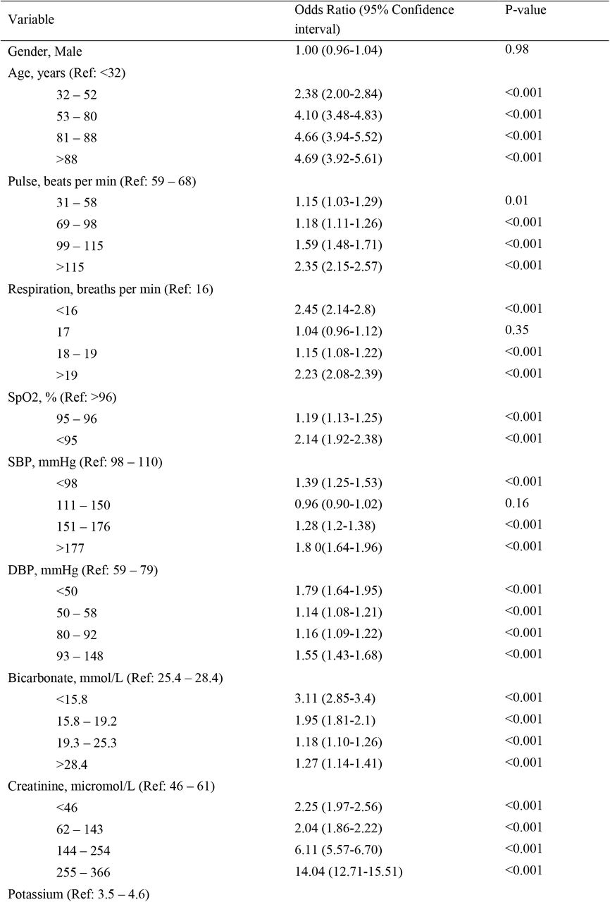 Univariable analysis of candidate variables