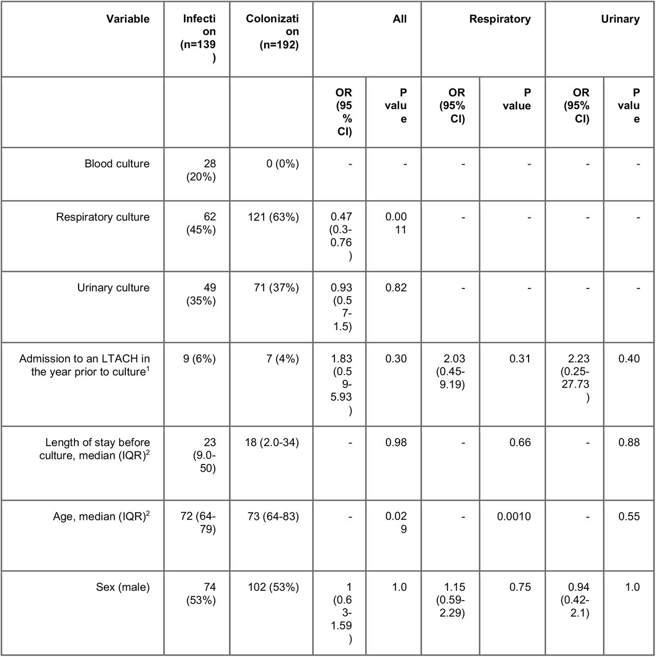 Bivariable analysis of patient features associated with CRKP ST258 infection in LTACH residents.