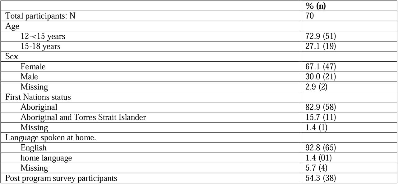 Socio-demographic characteristics of participants at baseline