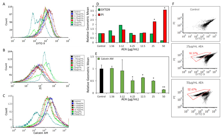 AEA alters membrane properties. (A–C) S. mutans were treated with increasing concentrations (0–50 µg/mL) of AEA for 2 h, and then stained with the nucleic acid dyes SYTO 9 (A) and PI (B) or with calcein AM (C) and analyzed by flow cytometry. (D,E) The geometric mean fluorescence intensities of SYTO 9 (D), PI (D) and calcein AM (E). (F) Dot plots of SYTO 9 and PI samples treated with 25 and 50 µg/mL AEA. The SYTO 9lowPIhigh bacterial population is shown in the red gatings. A total of 50,000 events were collected for each sample. * p < 0.05 and ** p < 0.01 in comparison to control.