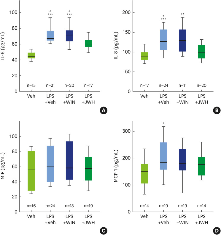 Influence of LPS and cannabinoid ligands, either alone or in combination, on cytokine release from human PDLSCs. Cells were stimulated with 0.01 μg/mL LPS, 3 μM WIN55,212-2 or JWH-133, and Veh. After 48 hours, the media were collected to assess cytokine secretion using sandwich enzyme-linked immunosorbent assays for IL-6 (A), IL-8 (B), MIF (C), MCP-1 (D). The number of experiments conducted for each treatment is indicated (n=3 donors). Statistical analyses were performed using the Kruskal-Wallis H test followed by Mann-Whitney U tests.LPS: lipopolysaccharide, PDLSC: periodontal ligament stem cell, Veh: vehicle control, IL: interleukin, MIF: macrophage migration inhibitory factor, MCP-1: monocyte chemoattractant protein 1.*P<0.05, **P<0.01, and ***P<0.001 vs. Veh; #P<0.05 vs. LPS+JWH-133.