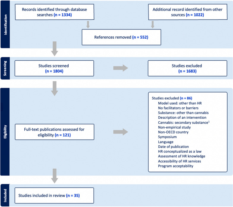 Flow chart detailing identification and selection of studies for inclusion
