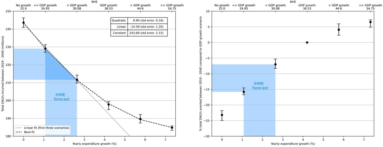 Left plot: Total DALYs incurred in the period 2019–2040 (inclusive) as a function of the yearly expenditure growth, as well as the normalised total expenditure (NHE) over that period under each scenario (top x-axis), as defined in Eqn. 2. The best-fit parameters for the function shown are summarised in the table inside the plot, while the linear best-fits to the first three levels of yearly expenditure growth considered are only included for visual guidance. Right plot: Percentage DALYs averted in the same period compared to the “GDP growth” scenario, where this captures the current level of health expenditure as a fraction of GDP. The blue shaded area shows the IHME forecast range.