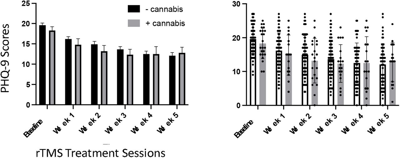 PHQ-9 scores (left panel mean/SEM, right panel individual subject data) separated by cannabis use (self-reported). Main effect of treatment across weeks (p<0.0001), but no overall group effect (p = 0.45) or treatment x group effect (p = 0.84), indicating cannabis use does not diminish the antidepressant effects of rTMS treatments.