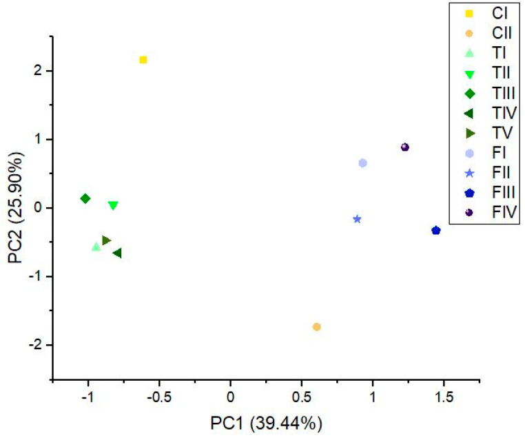 Principal component analysis (PCA) plots for phenotype averages according to essential oil components made on the first two PC scores (PC1 explained 39.44%, and PC2 explained 25.90%), with a total variance of 65.34%.