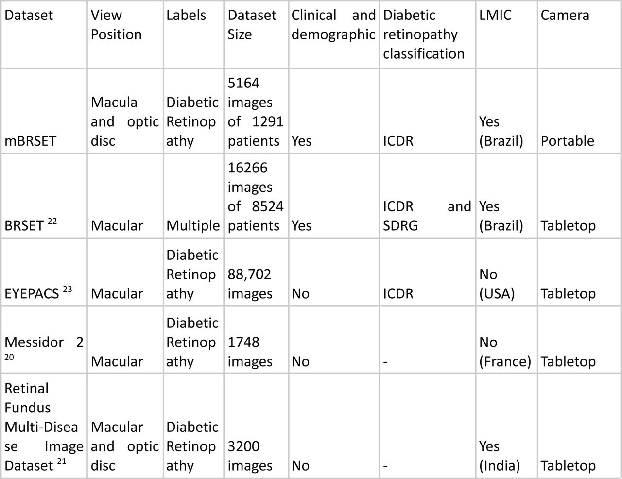 Comparison of new dataset (mBRSET), BRSET, and publicly available datasets.