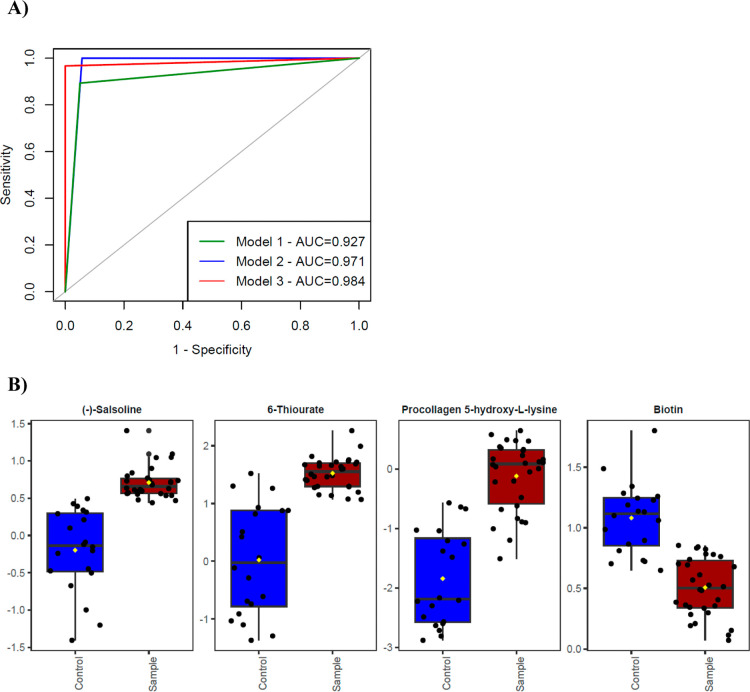 A) ROC curves for three models. (B) Box plots for the top four critical metabolites based on VIP scores. The y-axis represents median-normalized and log10-transformed metabolite intensities for each group.