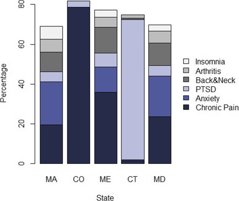 Top 6 primary qualifying conditions reported by medical cannabis patients, by state. PTSD = post-traumatic stress disorder; MA = Massachusetts; CO = Colorado; ME = Maine; CT = Connecticut; MD = Maryland