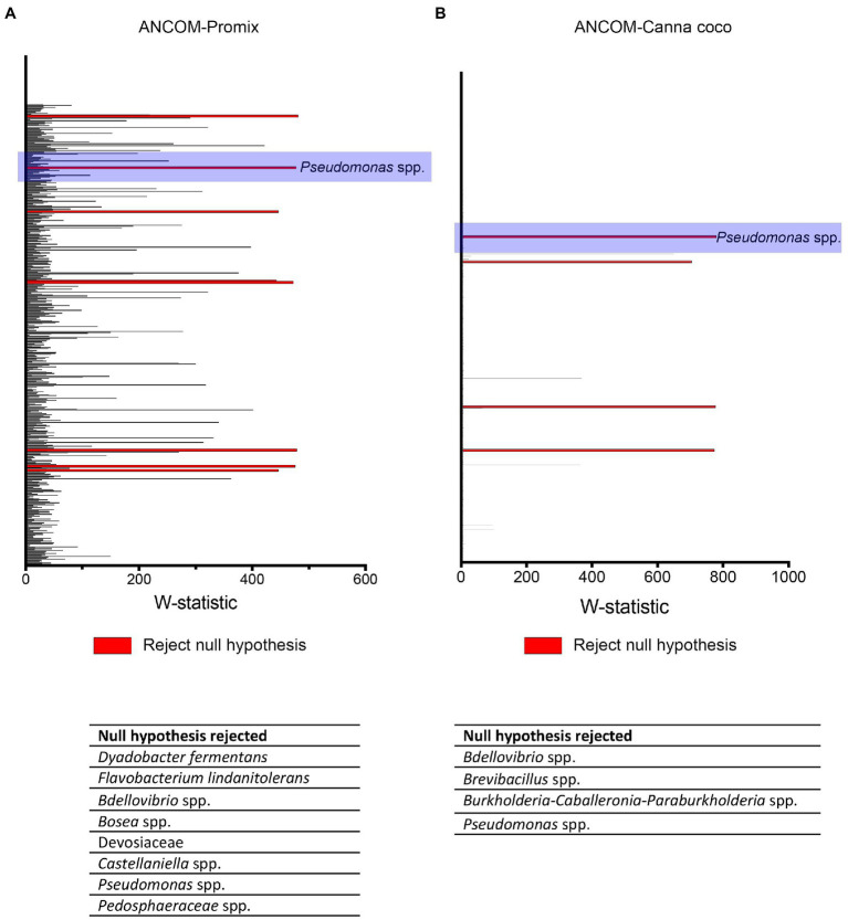 ANCOM analysis of statistically important taxonomical differences between treatment groups. ANCOM output in (A) Promix and (B) Canna coco. Bacteria identified as differentially abundant (rejecting the null hypothesis) are listed at the bottom of each graph.