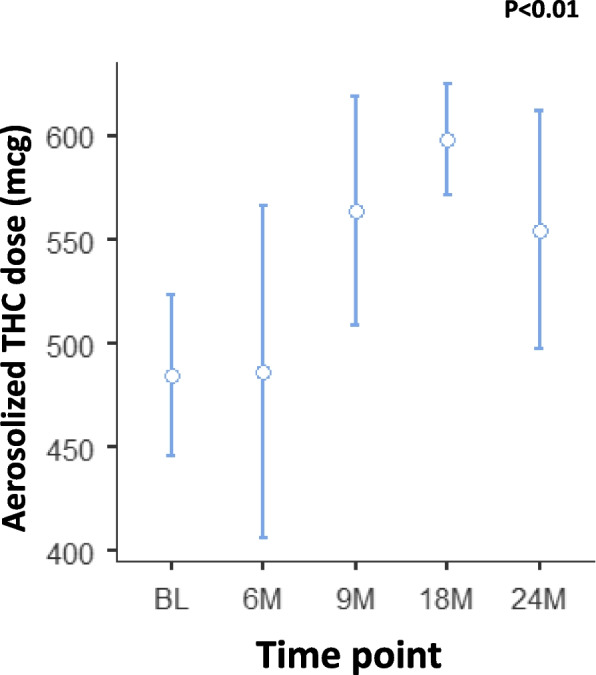 Aerosolized THC doses after storage of MC in Syqe cartridges at room temperature over 2 years. The middle circle represents the mean value and the upper and lower lines represent the upper and lower 95% confidence interval values. BL, baseline; M, month; THC, (-)-∆9-trans- tetrahydrocannabinol. Statistically significant differences between times of storage were calculated by one-way ANOVA, utilizing Fisher’s exact test analyses (whenever significant, stated as the p value and when not significant stated as N.S.), followed by a Tukey post hoc multiple comparison test (*, p<0.05; **, p<0.01; ***, p<0.001)