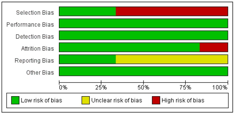 Risk of Bias Assessment for included studies.