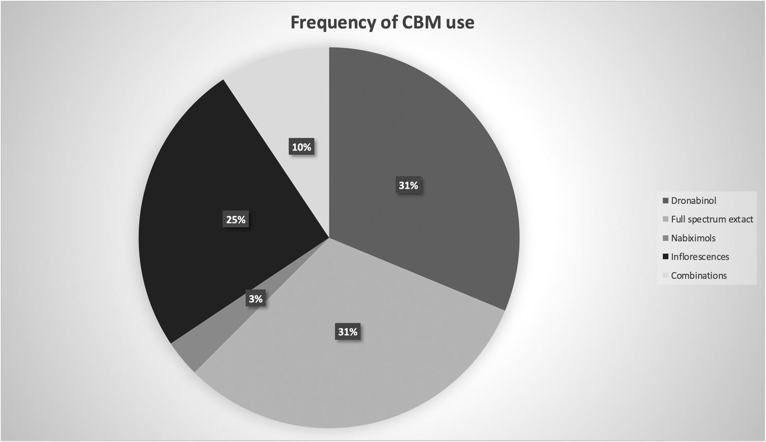 Frequency of cannabis-based medication (CBM) use