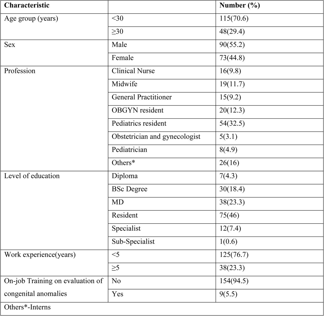 Socio-demographic characteristics of HCPs