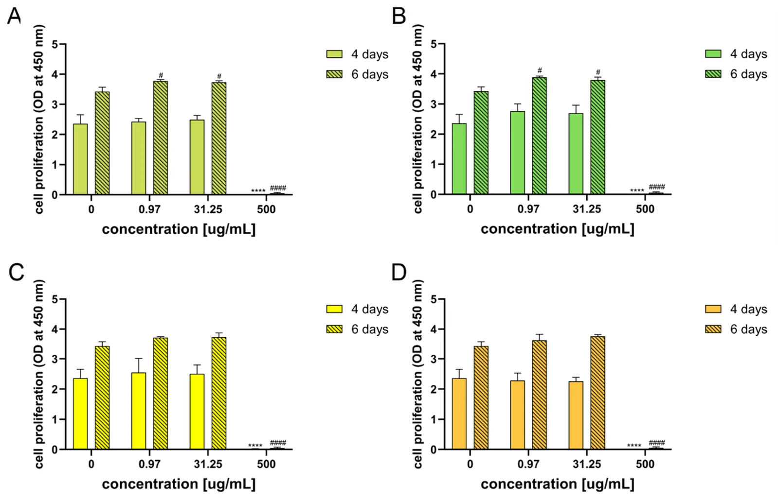 Effect of hemp essential oils on the proliferative activity of BJ human skin fibroblasts after 4 and 6 days of incubation, assessed using the water-soluble tetrazolium salt (WST-8) assay. Cell proliferation is presented as optical density at 450 nm (OD450) and expressed as the mean ± SD (n = 3). (A)—essential oils obtained from flowers, bracts and leaves of the upper part of the inflorescence; (B)—essential oils obtained from flowers, bracts and leaves from the lower part of the inflorescence; (C)—essential oils obtained from bracts and leaves from the upper part of the infructescence; (D)—essential oils obtained from bracts and leaves of the lower part of the infructescence. Statistical analysis was performed using one-way ANOVA followed by Dunnett’s multiple comparisons test. Statistical significance was assessed relative to the untreated control corresponding to the respective incubation time. For samples incubated for 4 days, statistical significance is indicated as p < 0.0001 (****). For samples incubated for 6 days, statistical significance is indicated as p < 0.05 (#) and p < 0.0001 (####).