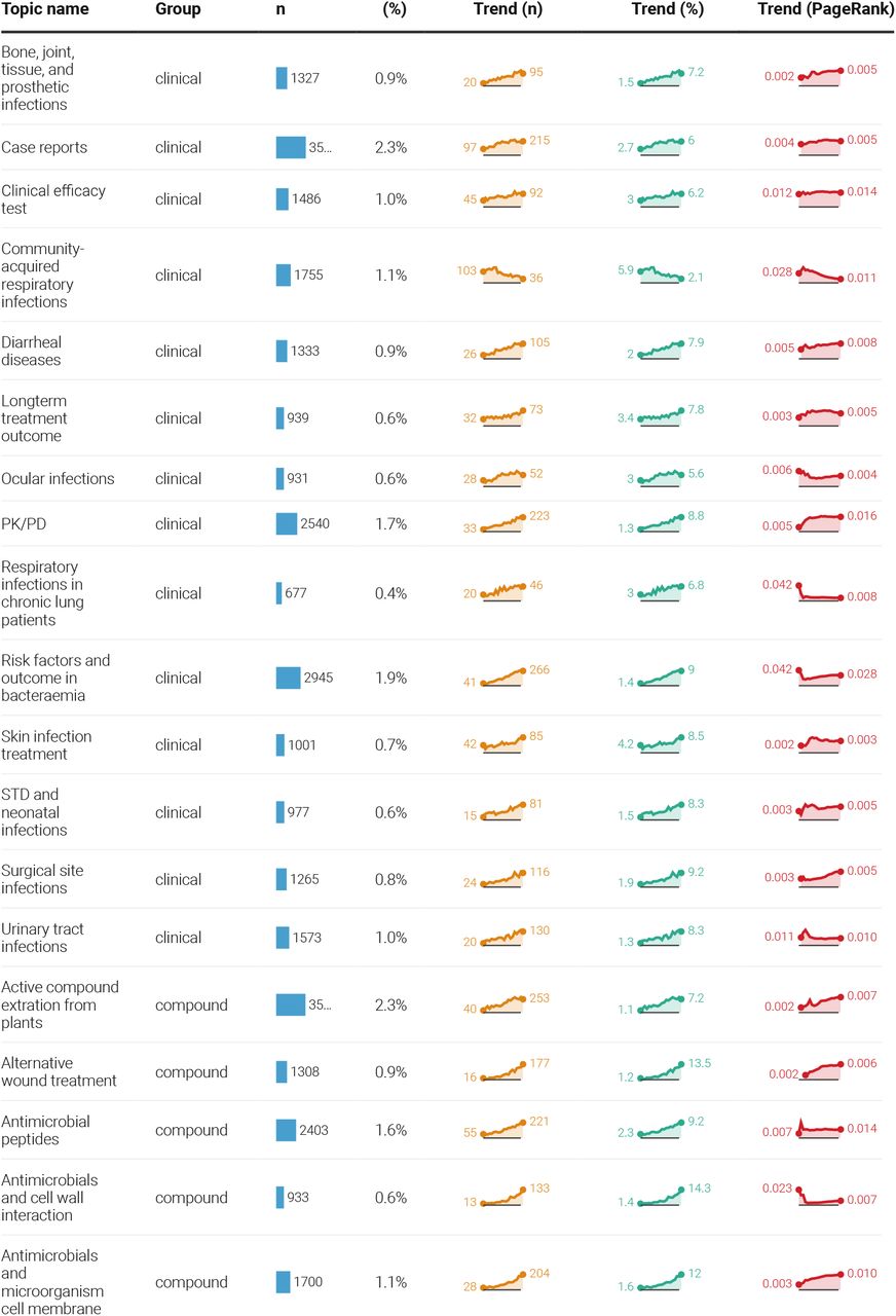 88 named topics in the field of AMR sorted alphabetically and by thematic group. Total number of publications per topic and in percent of all publications is presented. Trends in publication frequency, annual proportion, and PageRank are displayed for the entire period 1999-2018.