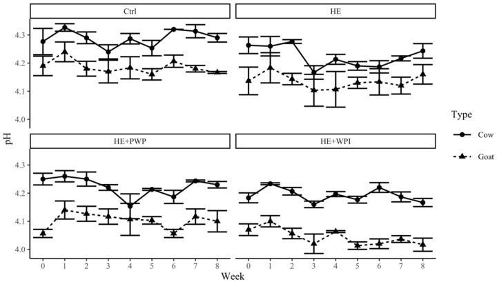Changes in pH and titratable acidity of goat and cow milk yogurt during storage. Ctrl: control group; HE: hemp extract; PWP: polymerized whey protein isolate; WPI: unheated whey protein isolate.