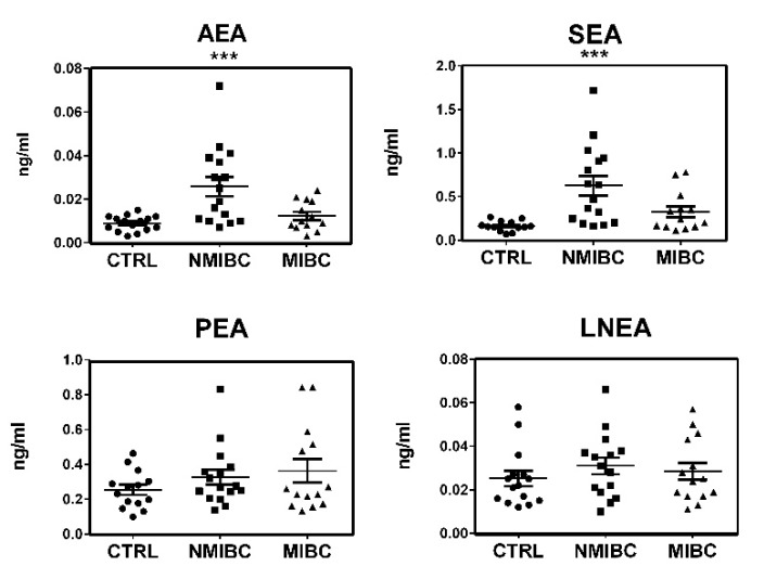Levels of the ECs and NAEs in urine samples, expressed in ng/mL, dividing patients between non-muscle-invasive and muscle-invasive bladder cancer: arachidonoylethanolamide (AEA), N-palmitoylethanolamide (PEA), N-stearoylethanolamide (SEA), and N-linolenoylethanolamide (LNEA). ECs and NAEs were quantified by HPLC-MS/MS analysis in healthy volunteer (CTRL) and bladder cancer patients with non-muscle-invasive bladder cancer (NMIBC) and muscle-invasive bladder cancer (MIBC). The statistical significance of differences was evaluated by one-way ANOVA, with *** p ≤ 0.001.