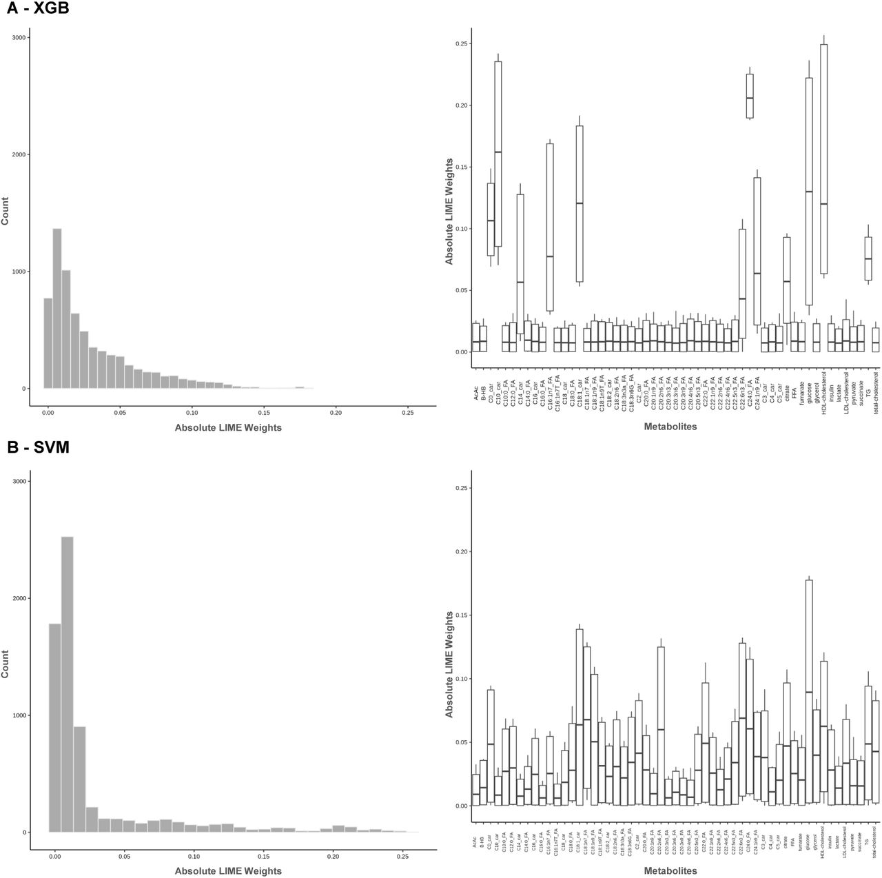 LIME weights distribution comparison between SVM and XGBTotal and metabolite distribution of absolute LIME weights for XGBoost (A) and SVM (B) models. Left panels - Histogram of absolute LIME weights for XGBoost, indicating the frequency of weights assigned to metabolites. Right panels - Boxplots showing the distribution of LIME weights per metabolite. Abbreviations - SVM = Support-Vector Machine, XGBoost = eXtreme Gradient Boosting, FA : Fatty Acid, car : carnitine.