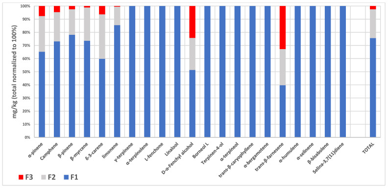 Hundred-percent stacked column representation of the average ppm data from Table 2, obtained from SPME/GC-MS analyses.