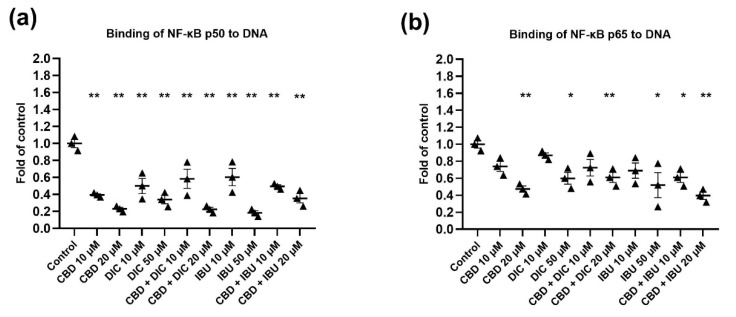The effect of CBD and its combinations with DIC and IBU on the level of NF-κB p50 (a) and p65 (b) binding to DNA. The values (mean ± SEM) were calculated as a relative change in the protein level compared to the control cells from three separate experiments. Mean values significantly different from the control group are indicated with * p < 0.05 and ** p < 0.01.