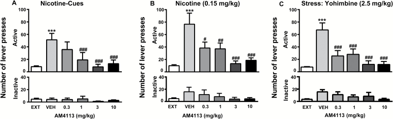 Effects of AM4113 (0.3, 1, 3, and 10mg/kg, i.p. 60-minute pretreatment time) on reinstatement of nicotine-seeking behavior induced by presentation of nicotine-associated cues (A), by a priming dose of nicotine (B), and pharmacological stressor yohimbine (C). Data are expressed as the number of active (A-C, top) and inactive (A-C, bottom) lever presses (mean±SEM). Effects of presentation of nicotine-associated cues alone, a priming dose of nicotine, or stress by yohimbine under vehicle treatment on reinstatement of nicotine-seeking behavior (***P<.001 compared with baseline behavior [EXT]). Pretreatment with AM4113 blocked reinstatement of nicotine-seeking behavior (#P<.05, ##P<.01, and ###P<.001). No differences were observed on inactive lever presses (cue condition, n=7, (nicotine-priming condition, n=8, and stress condition, n=15).