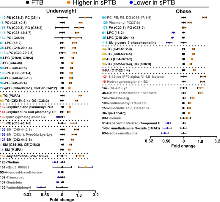 Differences in complex lipids and biogenic amines between sPTB and FTB deliveries.Results of the t-test analysis performed on variable cluster components, presented for women with underweight and obese BMI. Data are presented as the fold change from the FTB for each weight category. Each cluster is represented by a number and labeled with either a general description of variables within the cluster or the most representative metabolite. Clusters composed uniquely from metabolites identified only by parent mass (i.e. MSI level 3) are colored gray and should be interpreted with caution. A complete list of metabolites within each cluster with group means, p-values and MSI level are provided in the S3 Table. All displayed variables have p < 0.05 and passed FDR correction at q = 0.2. PC–phosphatidylcholine; PE–phosphatidylethanolamine; PS–phosphatidylserine; TG–triglyceride: DG–diglyceride; CE–cholesterol ester; SM–sphingomyelin; CA–cholic acid; FA–Fatty acids. Clusters are colored according their lipid classes: phospholipids and lysophospholipids–light blue; TG–yellow; oxidized lipids–red; SM–blue; CE–light orange; FA–purple; acylcarnitine–dark orange. Description of complex lipids—(total number of fatty acids carbon atoms: total number of double bounds). Error bars represent standard error. N = 17 per group.