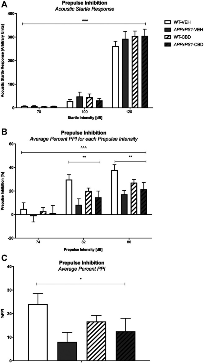 Acoustic startle response (ASR) and sensorimotor gating (PPI). (A) ASR to increasing startle pulse intensity (70/100/120 dB), (B) percentage prepulse inhibition (%PPI) averaged over trials for increasing prepulse intensities (74/82/86 dB), and (C) %PPI averaged over prepulse intensity and interstimulus interval (ISI). Data for wild type-like (WT) control and double transgenic APP Swe /PS1ΔE9 (APPxPS1) female mice treated with either vehicle (VEH) or cannabidiol (CBD) are shown as means + SEM. Significant “genotype” effects are indicated with “*” (*p < .05 and **p < .01) and RM effects are indicated by ‘ ^ ’ ( ^ ^ ^ p < .001). There was a “genotype” by “prepulse intensity” interaction for average %PPI for increasing prepulse intensities (p < .001).
